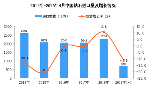2019年1-4月中国钻石进口量为668千克 同比下降10.9%