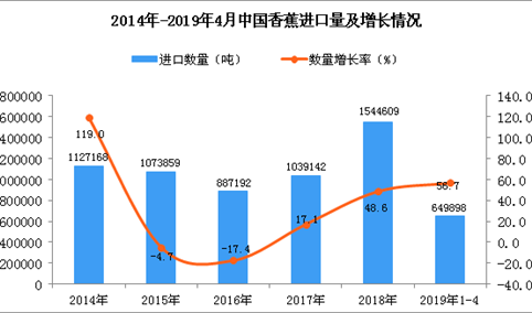 2019年1-4月中国香蕉进口量同比增长56.7%