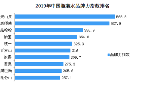 2019年中国瓶装水品牌力指数排名：农夫山泉位居榜首