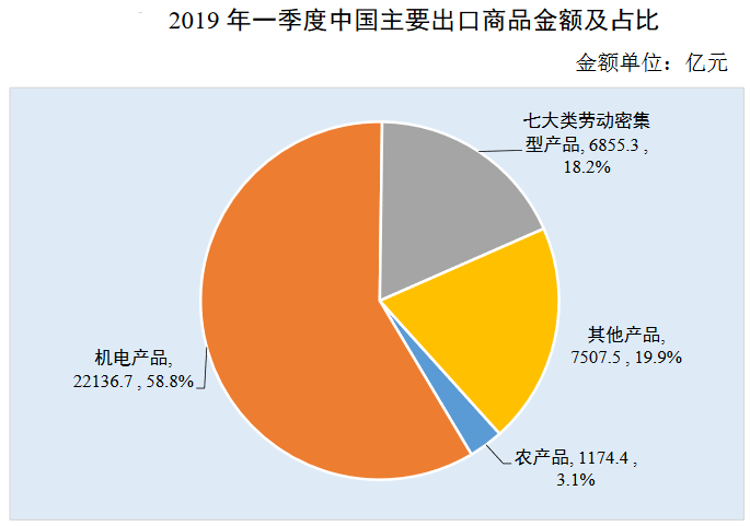 2019年一季度中国对外贸易发展情况分析(附全文)