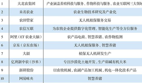 2019年智慧农业平台TOP30榜单：大北农集团位居榜首