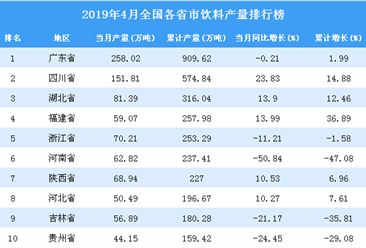 2019年4月全国各省市饮料产量排行榜top30