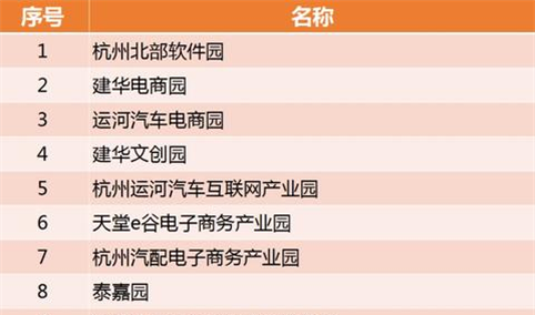2018年度浙江省电子商务产业基地名录：326家电子商务产业基地上榜（附详细名录）