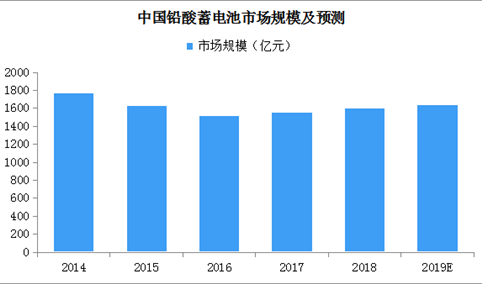 七家铅蓄电池企业或被撤销！2019年铅蓄电池市场规模将近1650亿元（附名单）