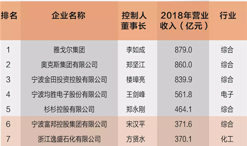 2019年浙商宁波百强榜单出炉：雅戈尔位列榜首（附榜单）