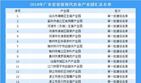 打造现代农业产业集群   2019年广东省现代农业产业园汇总一览（附图表）