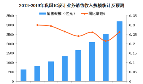 2019年中国集成电路设计行业发展现状及规模预测（图）