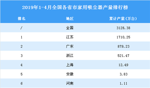 2019年1-4月全国各省市家用吸尘器产量排行榜