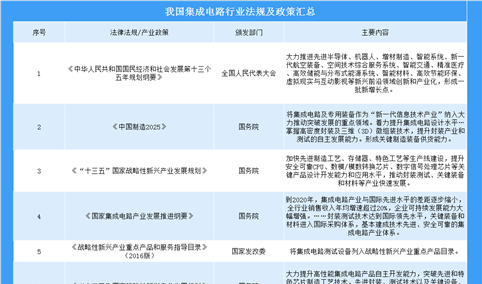 2019年中国集成电路行业政策及发展现状分析（附图表）