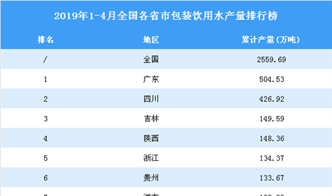 2019年1-4月全国各省市包装饮用水产量排行榜（附完整榜单）