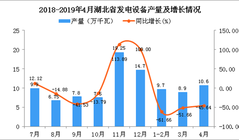 2019年4月湖北省发电设备产量及增长情况分析