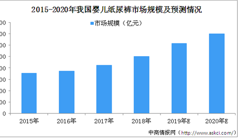 中国婴儿纸尿裤市场渗透率提升速度明显 2019年婴儿纸尿裤行业市场规模预测