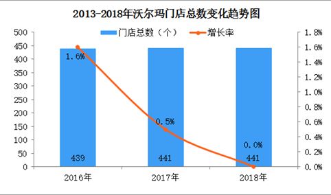 2018年中国连锁百强：沃尔玛销售额保持增长（附图表）