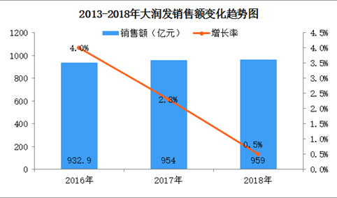 2018年中国连锁百强：大润发门店数突破400家（附图表）