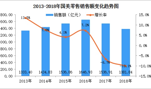 2018年中国连锁百强：国美零售门店数连续两年下降后首现正增长（附图表）