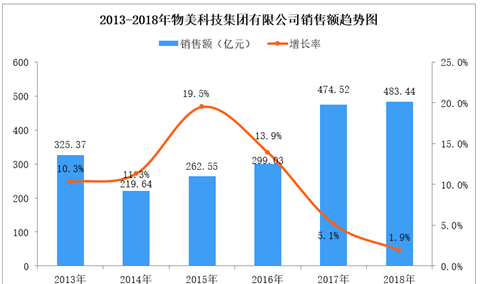 2018年中国连锁百强：物美科技门店数量突破1000家（附图表）