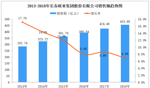 2018年中国连锁百强：长春欧亚集团股份有限公司销售额保持增长（附图表）