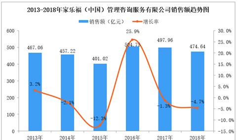 2018年中国连锁百强：家乐福销售额、门店数量均下降（附图表）