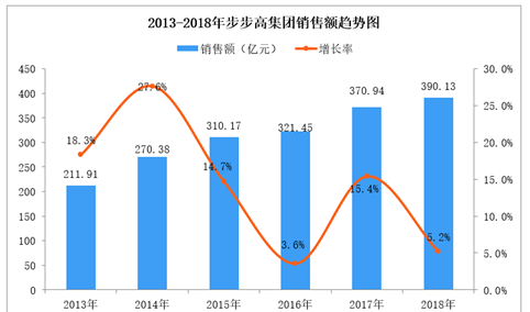 2018年中国连锁百强：步步高集团门店数量达686家 增长6.4%（附图表）