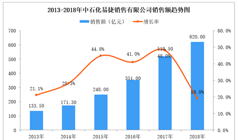 2018年中国连锁百强：中石化易捷销售额达620亿元 持续增长（附图表）