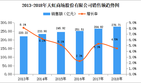 2018年中国连锁百强：天虹商场门店数量为250家 同比增长11.6%（附图表）