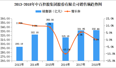 2018年中国连锁百强：中百控股集团门店数量达1255家 增长11.1%（附图表）