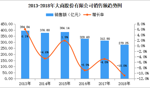 2018年中国连锁百强：大商股份销售额为279.25亿元 同比下降10.8%（附图表）