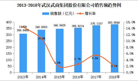 2018年中国连锁百强：武汉武商集团销售额为383.05亿元 同比增长2.1%（附图表）