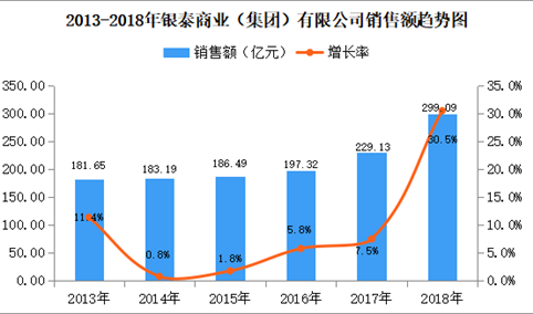 2018年中国连锁百强：银泰商业销售额为299.09亿元 同比增长30.5%（附图表）