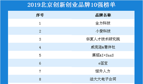 2019年北京创新创业品牌10强排行榜