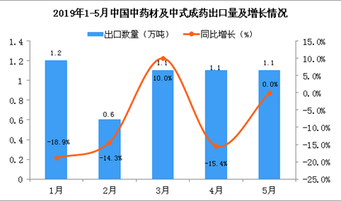 2019年1-5月中国中药材及中式成药出口量及金额增长情况分析