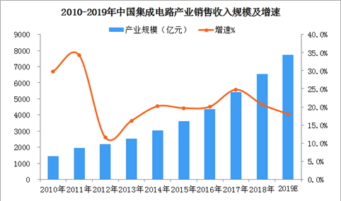 一文看懂2019年中国集成电路产业发展现状及前景（图）