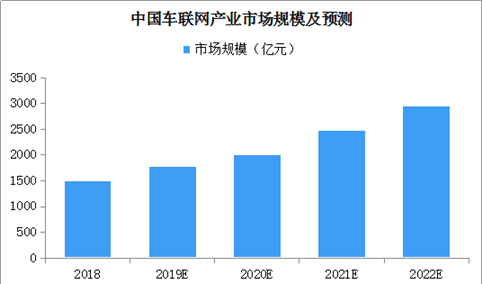 江苏印发《推进车联网产业发展行动计划》 中国车联网市场规模有多大？（图）