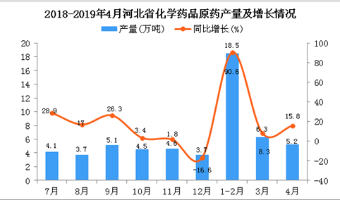2019年1-4月河北省化学药品原药产量同比增长8.4%