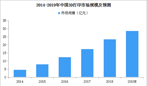 2019年中国3D打印市场规模预测分析：消费级3D打印机将超2亿元（附图表）