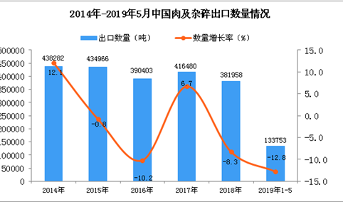2019年1-5月中国肉及杂碎出口量同比下降12.8%