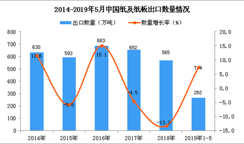 2019年1-5月中国纸及纸板出口量为262万吨 同比增长7.4%