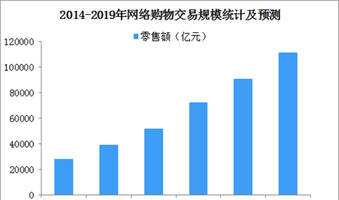中国网络购物市场预测：2019年网络购物市场规模有望突破11万亿 （图）