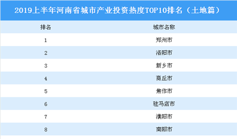 2019上半年河南省城市产业投资热度排名：郑州位居榜首（土地篇）