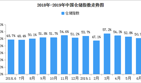 中美贸易影响需求低迷 2019年6月中国仓储指数50.7%