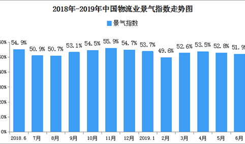 2019年6月中国物流业景气指数51.9%：后期物流活动增长势头将放缓