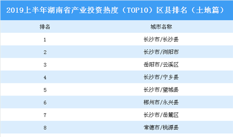 湖南省出台招商引资十个严禁 湖南省产业投资情况分析（附投资热度TOP10区县排名）