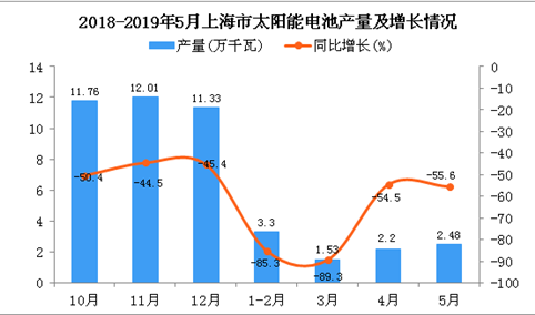 2019年1-5月上海市太阳能电池产量为9.52万千瓦 同比下降63.9%