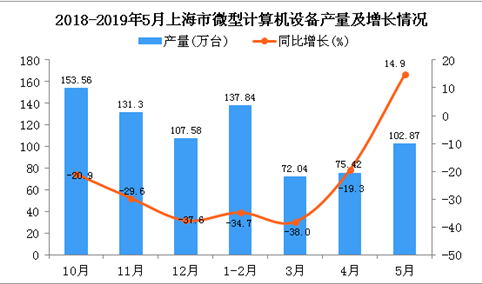 2019年1-5月上海市微型计算机设备产量为388.23万台 同比下降23.9%