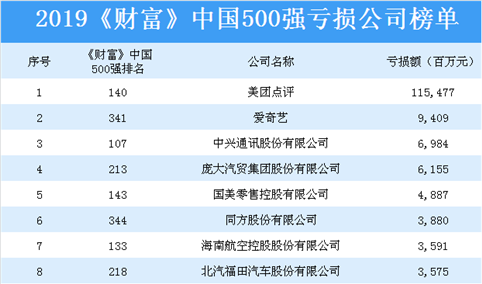 2019《财富》中国500强亏损公司排行榜