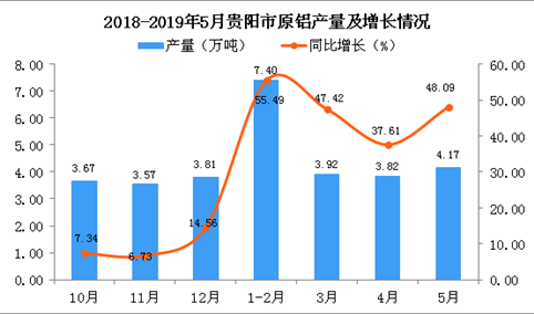 2019年5月贵阳市原铝产量及增长情况分析