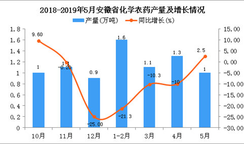 2019年1-5月安徽省化学农药产量为4.9万吨 同比下降11.9%