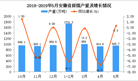 2019年1-5月安徽省原煤产量为4587.6万吨 同比下降3.9%