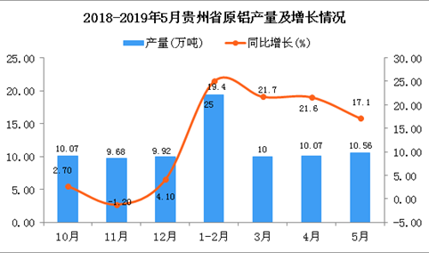 2019年1-5月贵州省原铝产量为50.03万吨 同比增长21.9%