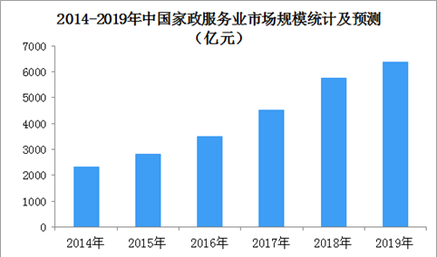 教育部鼓励高校开设家政专业  2019年家政服务业市场规模及趋势预测（图）